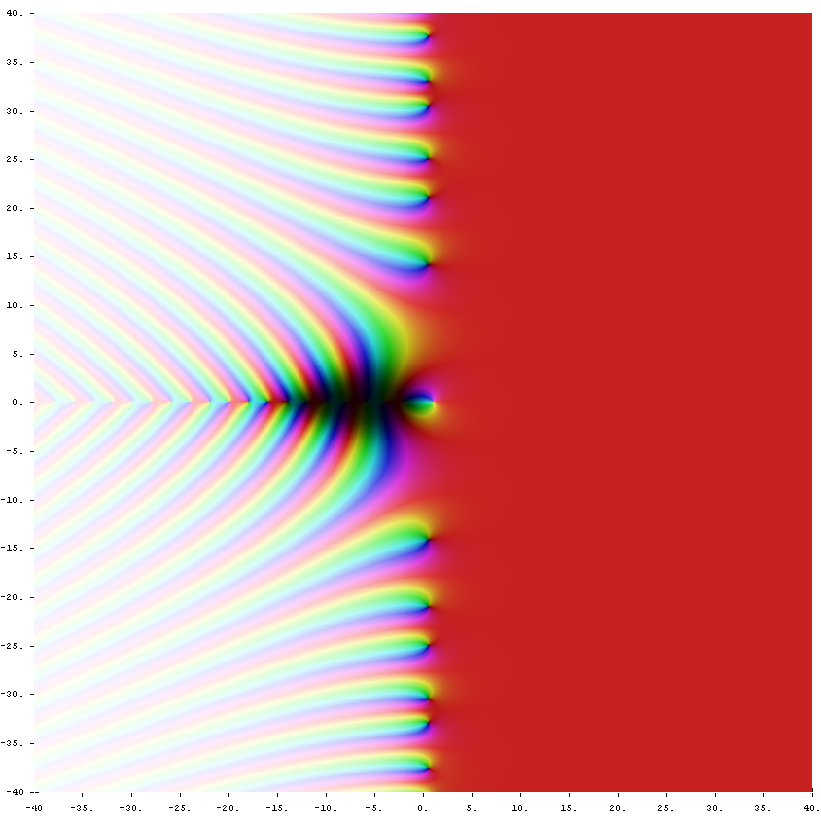 Domain-coloring plot of the Riemann zeta function in the complex plane, showing the structure of its zeros